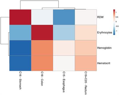 Pattern recognition of hematological profiles of tumors of the digestive tract: an exploratory study